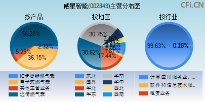 002849主营分布图