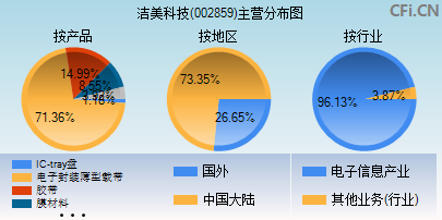 002859主营分布图