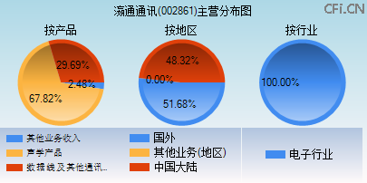 002861主营分布图