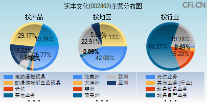 002862主营分布图