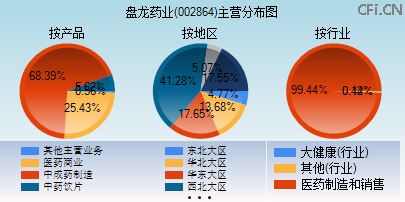 002864主营分布图