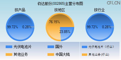 002865主营分布图