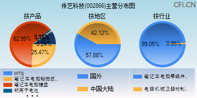 002866主营分布图