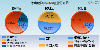 002870主营分布图