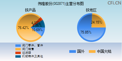 002871主营分布图