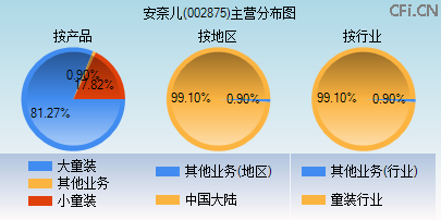 002875主营分布图