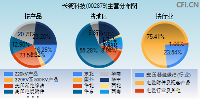 002879主营分布图