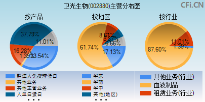 002880主营分布图
