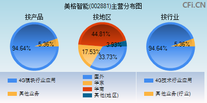 002881主营分布图