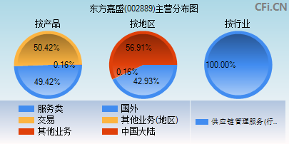 002889主营分布图