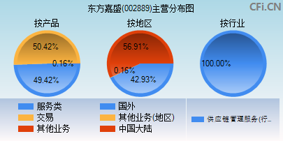 东方嘉盛供应链股份有限公司>所属行业>商务服务业>成立日期>2001-07