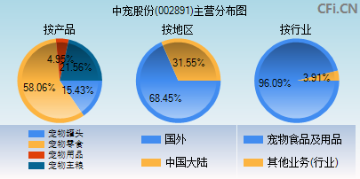 002891主营分布图