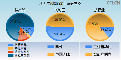 002892主营分布图