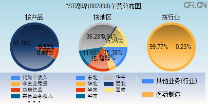 002898主营分布图