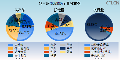 002900主营分布图