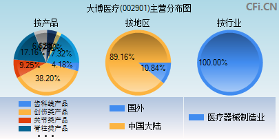 002901主营分布图