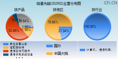 002902主营分布图