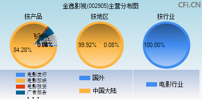 002905主营分布图