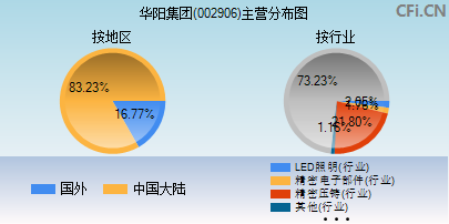 002906主营分布图