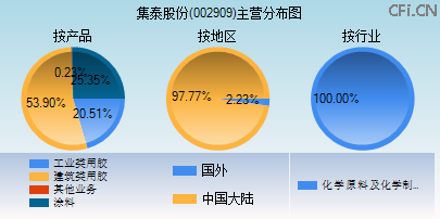 002909主营分布图