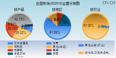 002910主营分布图