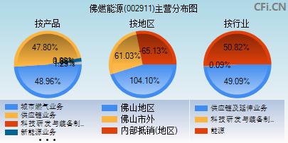 002911主营分布图