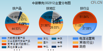 002912主营分布图