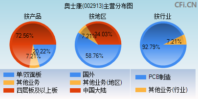 002913主营分布图