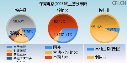 002916主营分布图