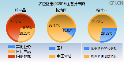 002919主营分布图