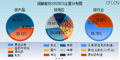 002923主营分布图