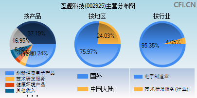 002925主营分布图