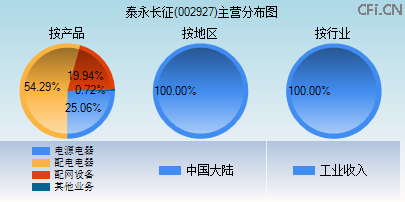 002927主营分布图