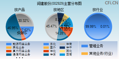 002929主营分布图
