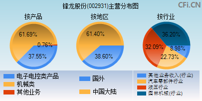 002931主营分布图