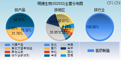 002932主营分布图