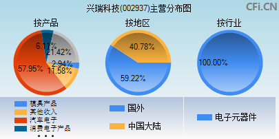 002937主营分布图