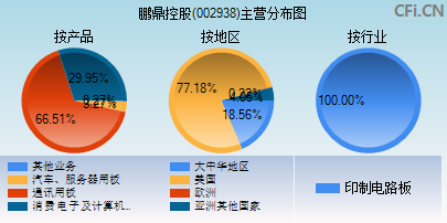 002938主营分布图
