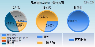 002940主营分布图