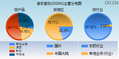 002942主营分布图