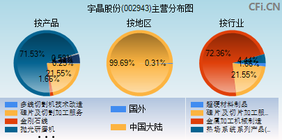 002943主营分布图