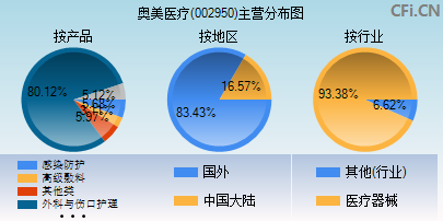 002950主营分布图