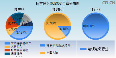 002953主营分布图