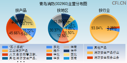 002960主营分布图