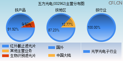 002962主营分布图