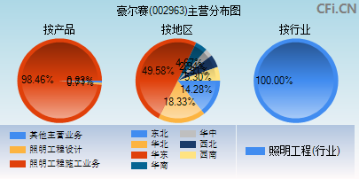 002963主营分布图