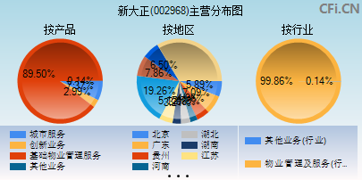 002968主营分布图