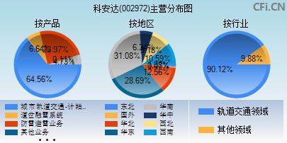 002972主营分布图