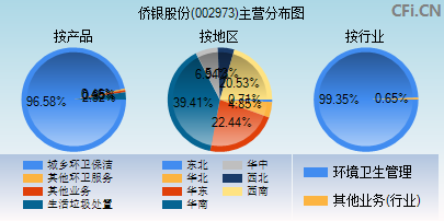 002973主营分布图