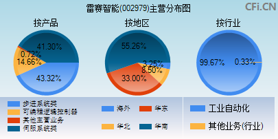 002979主营分布图